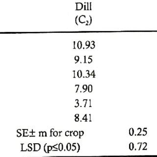 Effects Of Different Levels Of Saline Irrigation Water On Biomass Mg