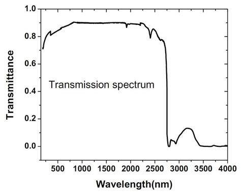 Uv Visible Transmission Spectra Of Pure Clbo A And Zn Doped Clbo B