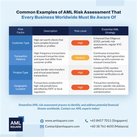 Aml Risk Assessment How To Conduct And Examples