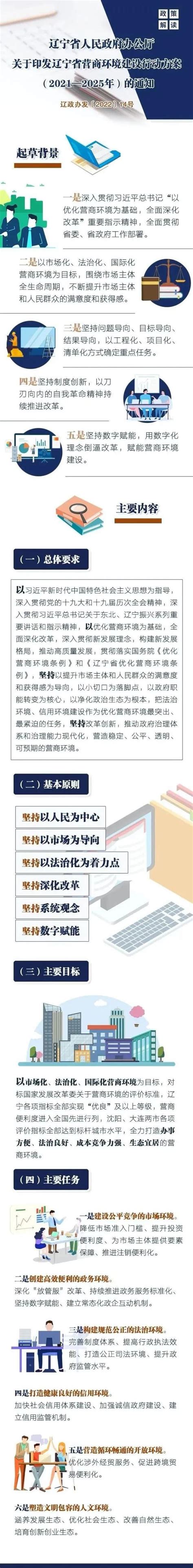 【营商】图解《辽宁省人民政府办公厅关于印发辽宁省营商环境建设行动方案（2021—2025年）的通知》澎湃号·政务澎湃新闻 The Paper