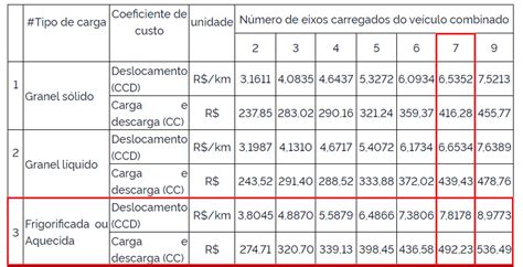 Tabela ANTT Como Calcular o Piso Mínimo do Frete em 2022