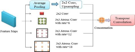 Multi Scale Feature Fusion Model The Model Is Consisting Of Five