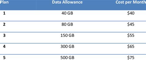 Vodafone Mobile Plans for Individual Users | Download Scientific Diagram