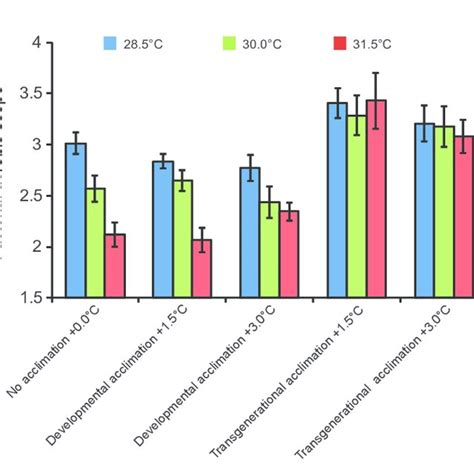 Aerobic Scope Is The Difference Between The Minimum Rate Of Oxygen