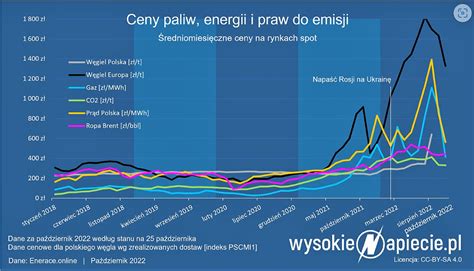 Ceny Spad Y Do Poziomu Sprzed Wojny Ale Rz D Rozkr Ca Spiral