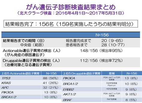 癌 遺伝子検査 病院 Hello Doctor