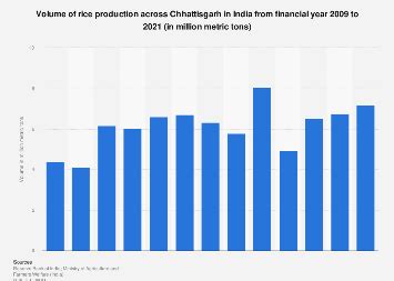 India: rice production volume in Chhattisgarh 2023 | Statista