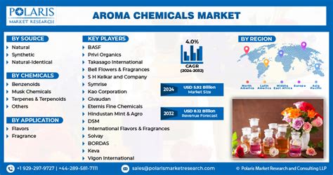 Aroma Chemicals Market Size And Demand Forecast 2032