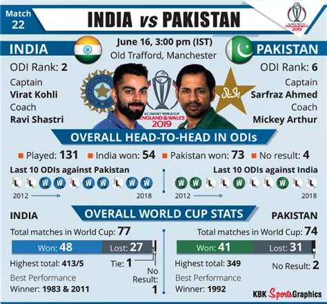 Icc World Cup Head To Head Match Stats Between Ind Pak At Major Events