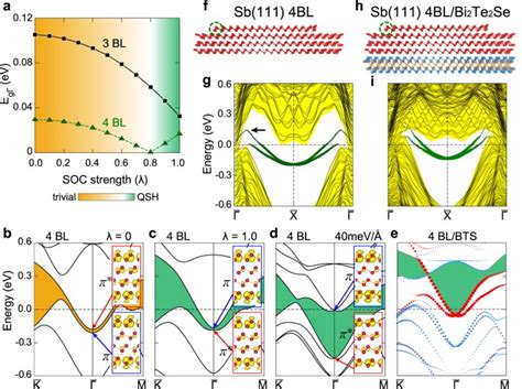 Topological Phase Transition And Quantum Spin Hall Edge States Of