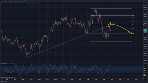 Oanda Nzdjpy Chart Image By Aleto Tradingview