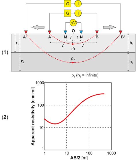 Principle Of Vertical Electrical Sounding Ves Investigation Of The