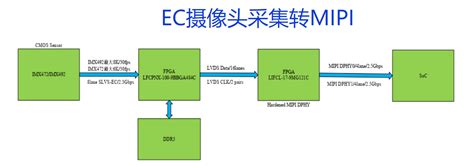 EC摄像头采集转MIPI 8K摄像头项目 fpga项目外包 fpga程序设计开发 fpga开发板 明德扬科教