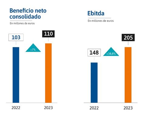 Elecnor gana 110 1 millones de euros en 2023 un 7 más que en el