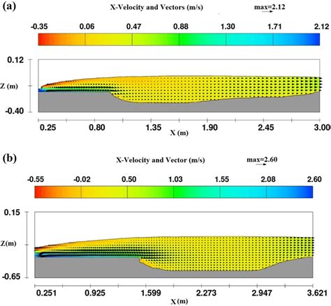 Stream Wise Velocity Contour And Flow Pattern In Stilling Basin And