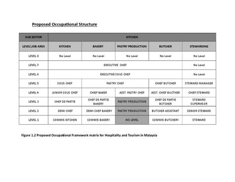 proposed occupational structure