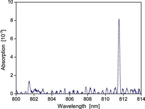 Absorption Spectrum Around The Argon Transitions At 8015 And 8115 Nm Download Scientific