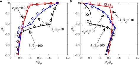 Frontiers Wave Induced Residual Response And Liquefaction Of A