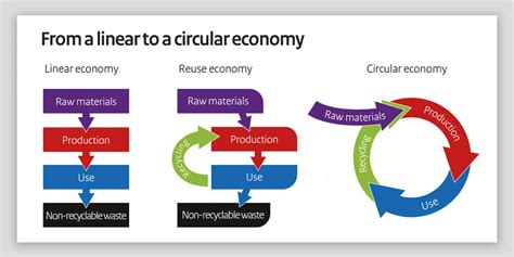 Example From Linear To A Circular Economy Slidemodel