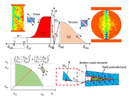 Scielo Brasil Hybrid Finite Discrete Element Modelling Of Rock