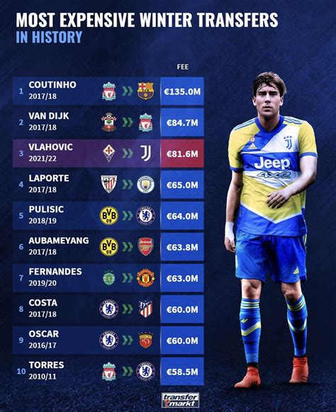 [Transfermarkt] Most expensive winter transfers in history : r/soccer