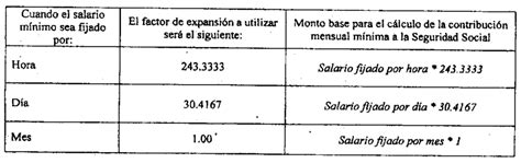 Las Cuotas Patronales Igss Según Tiempo Parcial En Guatemala Vesco