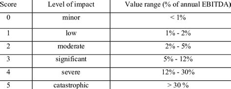 Financial Impact Scale Download Table