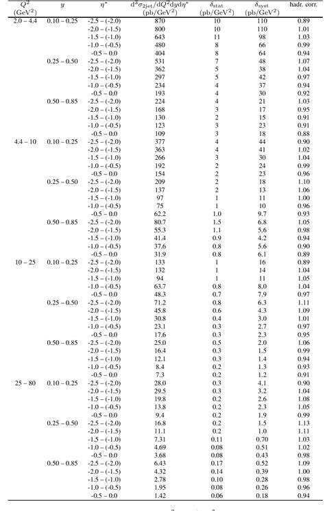 Table 3 From Measurement Of Dijet Production At Low Q 2 At HERA