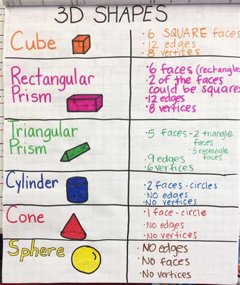 3 D Shapes And Their Attributes