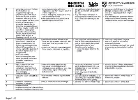 A Detailed Explanation On The Marking Criteria For Ielts Writing Task