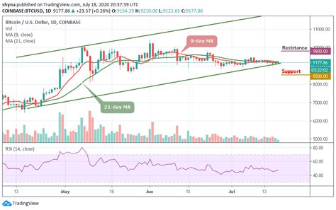 Bitcoin Price Prediction: BTC/USD Struggles To Hold Above $9,200