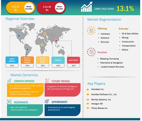 Geographic Information System Market Size And Forecasts