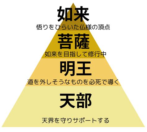 知れば参拝の仕方が変わる！？仏様の種類について