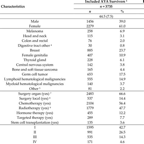 Sociodemographic Clinical And Psychosocial Characteristics Of The