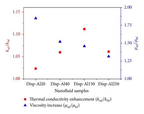 Effect Of Particle Size On Thermal Conductivity And Viscosity Of Al2o3