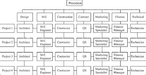 Matrix Organization Structure Of A Typical Chinese Construction Firm