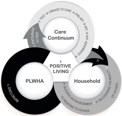 Ijerph Free Full Text On The Road To Hivaids Competence In The