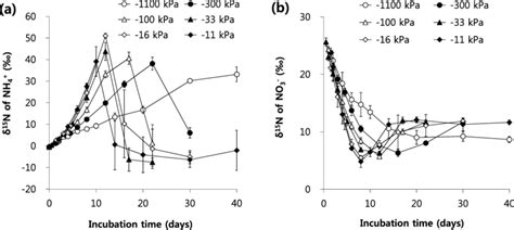 Temporal changes in d 15 N values of 2 M KCl extractable a NH 4 þ ÀN