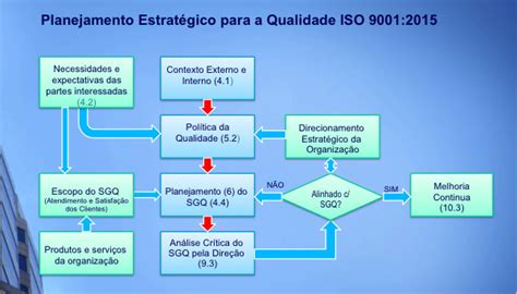 O Sgq Iso 9001 2015 Alinhado Ao Planejamento Estratégico Da Organização