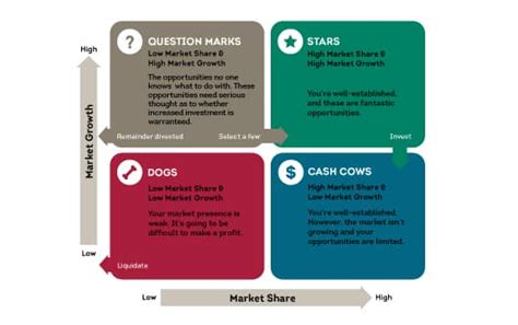 Understanding The Bcg Growth Share Matrix And How To Use It Off