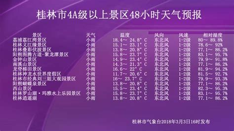 2018年3月3日16时发布【桂林4a级以上景区24 72小时天气预报】 每日头条