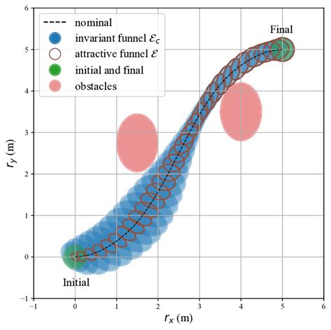 The Figure Of The Nominal Trajectory And Synthesized Funnels Projected