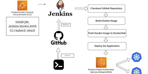 Jenkins Multi Stage Cicd Pipeline With Amazon Eks