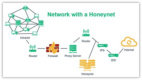 What Is A Honeypot In Network Security Definition Types Uses