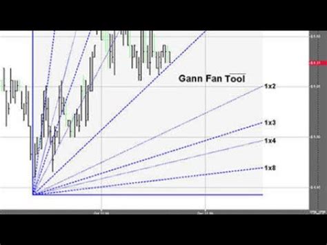 Analisi Ciclica Forex Livelli E Angoli Di Gann YouTube