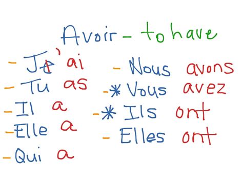 Avoir Conjugation Present Tense Language French Verbs ShowMe