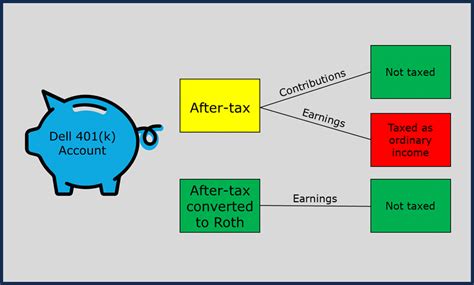 Dell’s Mega-Backdoor Roth: Maximize Tax-Efficient Savings