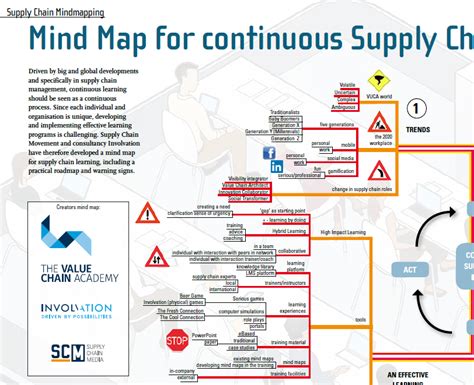 Supply Chain Process Map