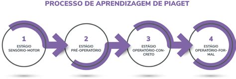 Processo De Aprendizagem Conheça As Etapas E Teorias