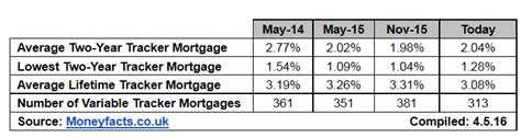 Tracker Mortgage Rates Start To Rise As Demand Falls The Market